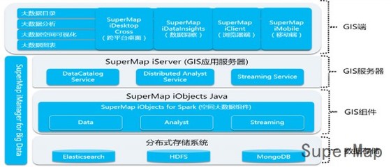 大數(shù)據(jù)GIS賦能航運 基于SuperMap的衛(wèi)星跟蹤船舶大數(shù)據(jù)項目實踐