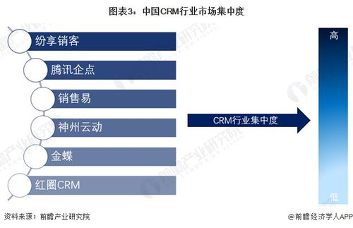 2024年中國CRM行業(yè)競爭格局與市場份額深度洞察 市場集中度、企業(yè)布局與未來趨勢