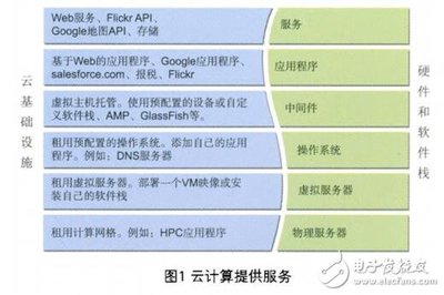 云計算時代下的基礎軟件服務測試 策略、挑戰(zhàn)與解決方案