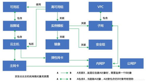 基于Keepalived實現(xiàn)京東云接入服務組件高可用的Access模擬軟件云部署實踐